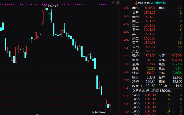 股票配资炒股平台 分红387.86亿元！贵州茅台股价险守1500元关口